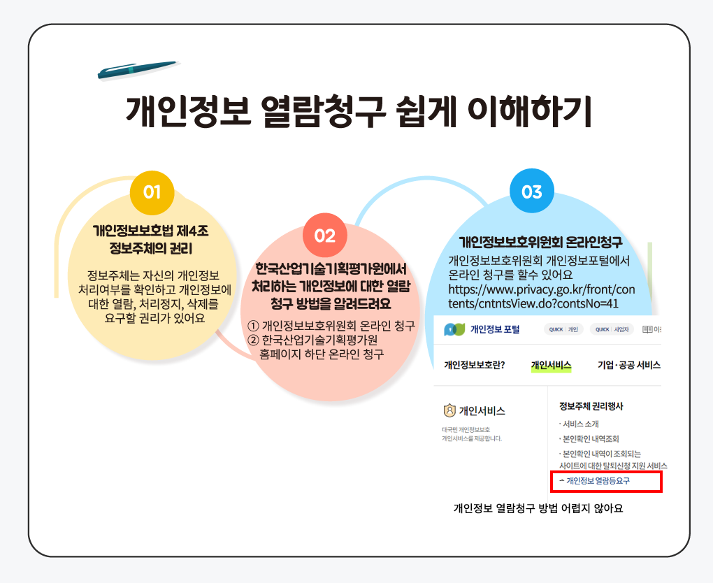 개인정보 열람청구 쉽게 이해하기 01 개인정보보호법 제4조 정보주체의 권리 정보주체는 자신의 개인정보 처리여부를 확인하고 개인정보에 대한 열람, 처리정지, 삭제를 요구할 권리가 있어요 02한국산업기술기획평가원에서 처리하는 개인정보에 대한 열람 청구 방법을 알려드려요 ① 개인정보보호위원회 온라인 청구 ② 한국산업기술기획평가원 홈페이지 하단 온라인 청구 03 개인정보보호위원회 온라인청구 개인정보보호위원회 개인정보포털에서 온라인 청구를 할수 있어요 https://www.privacy.go.kr/front/con tents/cntntsView.do?contsNo=41 개인정보 포털 QUICK 개인 QUICK 사업자 개인정보보호란? 개인서비스 기업·공공 서비스 개인서비스 정보주체 권리행사 ·서비스 소개 ·본인확인 내역조회 ·웹사이트 회원탈퇴 → 개인정보열람등요구 털린 내 정보 찾기개인정보 열람청구 방법 어렵지 않아요